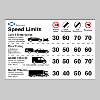 Dashboard Speed limit guidance - Scotland